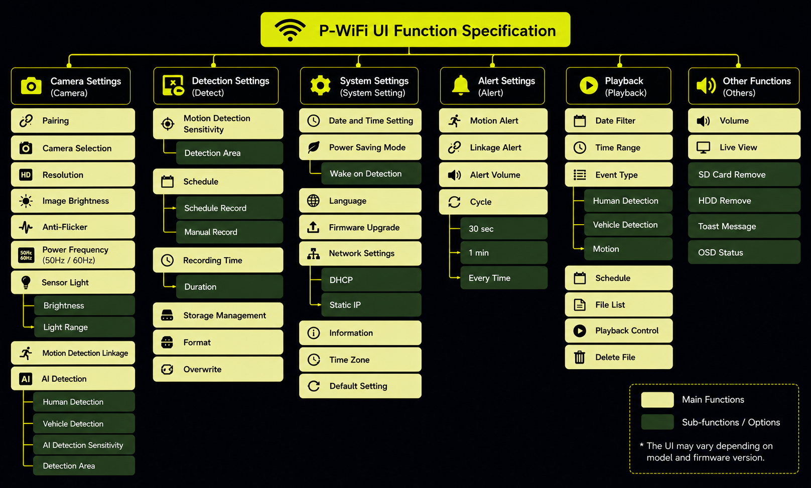 Monitor UI Information Architecture — P-Wifi UI Function Map